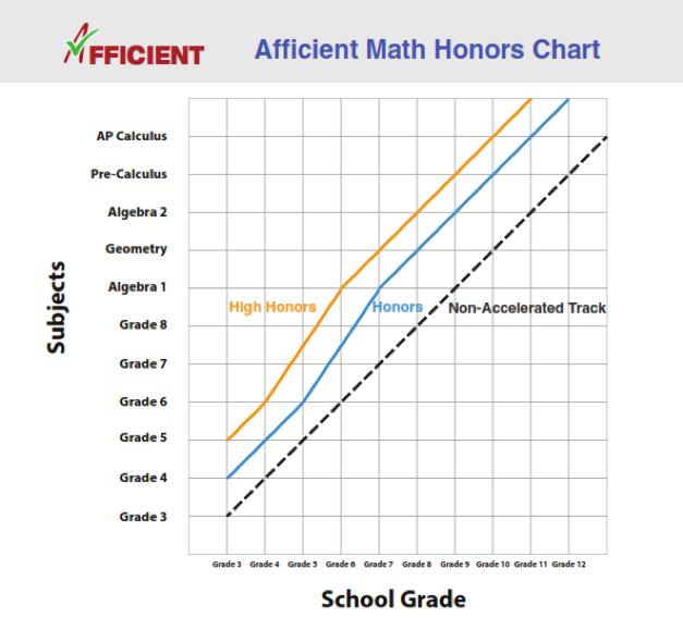 Kumon Chart Levels