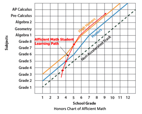 aa-honors-chart