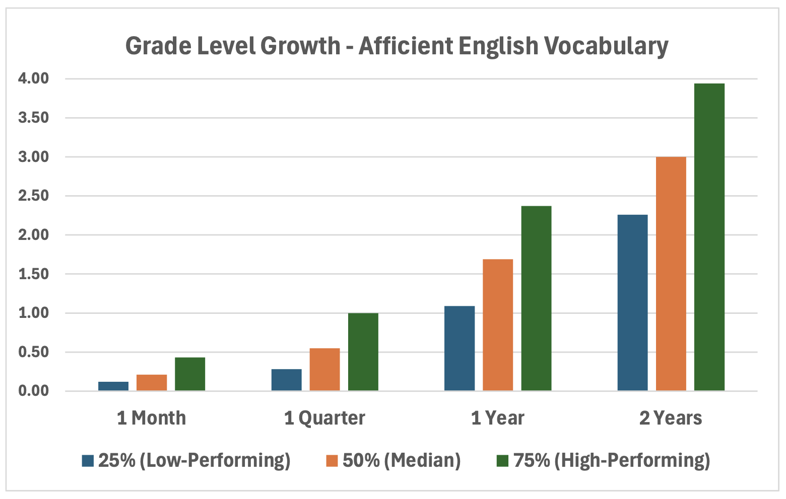 Voc-Grade-Level-Growth-Stat