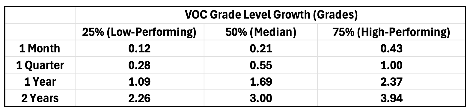 Voc-Grade-Level-Growth-Table